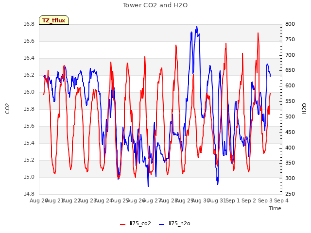 plot of Tower CO2 and H2O