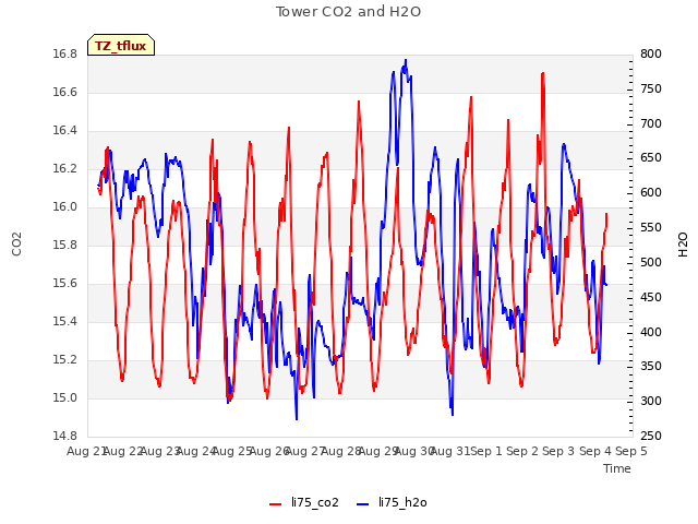 plot of Tower CO2 and H2O