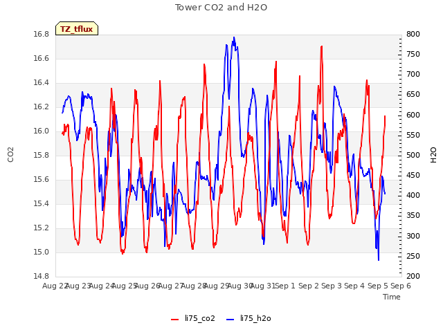 plot of Tower CO2 and H2O