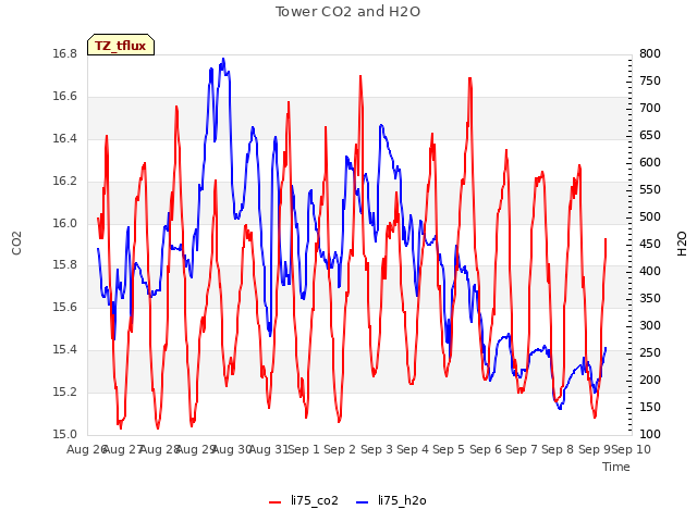 plot of Tower CO2 and H2O