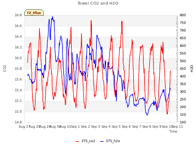 plot of Tower CO2 and H2O
