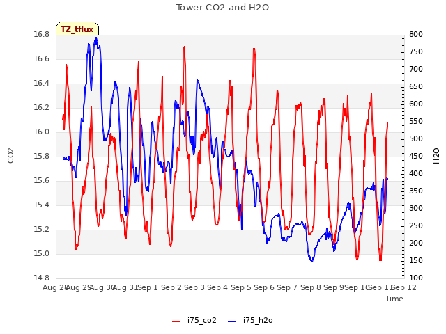 plot of Tower CO2 and H2O