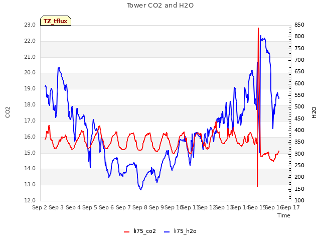 plot of Tower CO2 and H2O