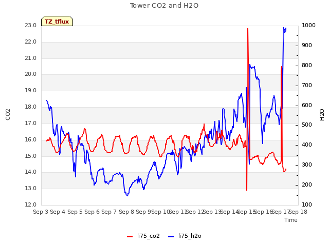 plot of Tower CO2 and H2O