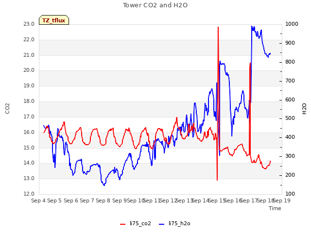 plot of Tower CO2 and H2O