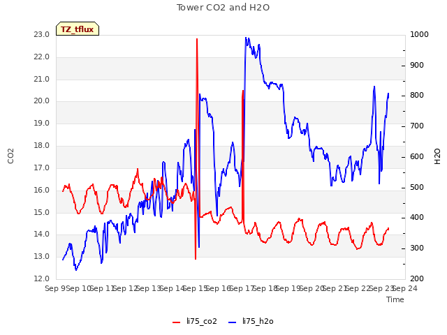 plot of Tower CO2 and H2O