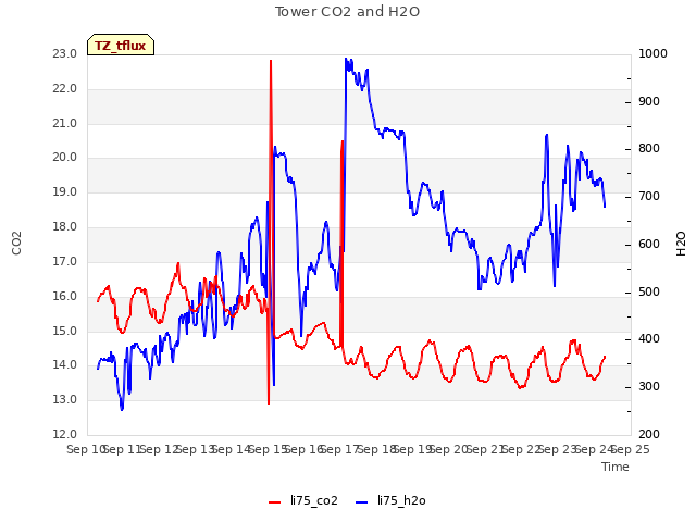 plot of Tower CO2 and H2O