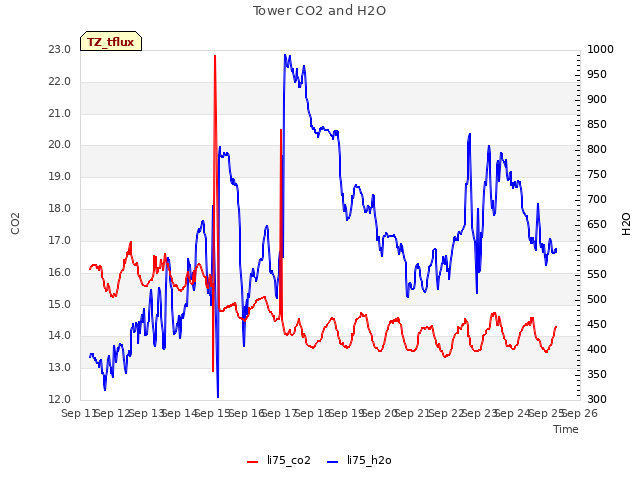 plot of Tower CO2 and H2O