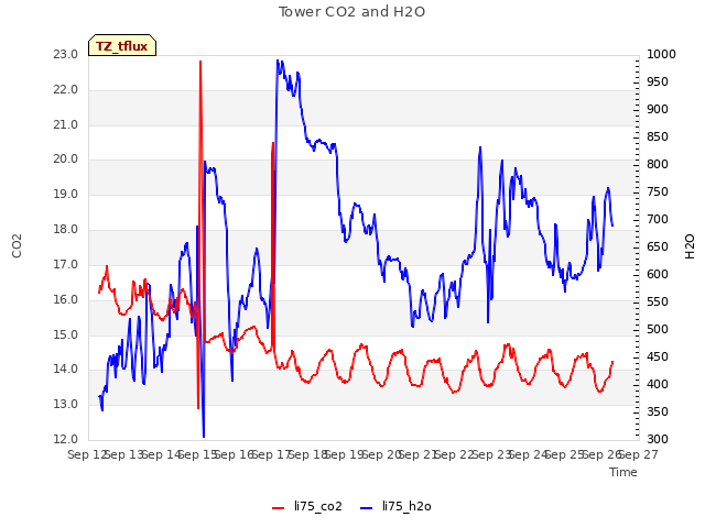 plot of Tower CO2 and H2O