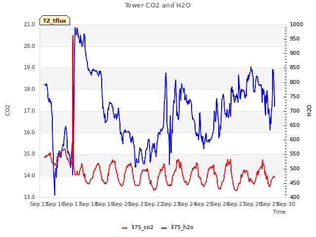 plot of Tower CO2 and H2O