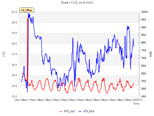 plot of Tower CO2 and H2O