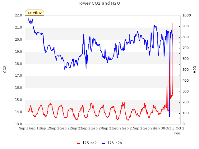 plot of Tower CO2 and H2O