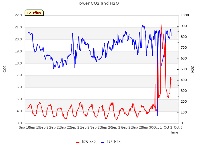 plot of Tower CO2 and H2O