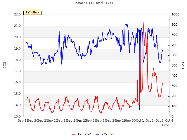 plot of Tower CO2 and H2O