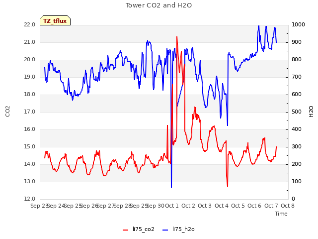 plot of Tower CO2 and H2O