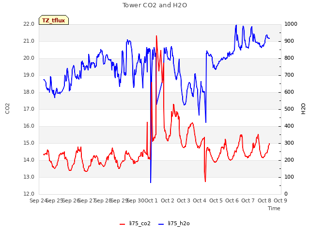 plot of Tower CO2 and H2O