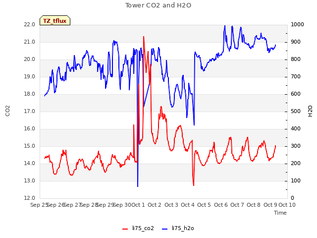 plot of Tower CO2 and H2O