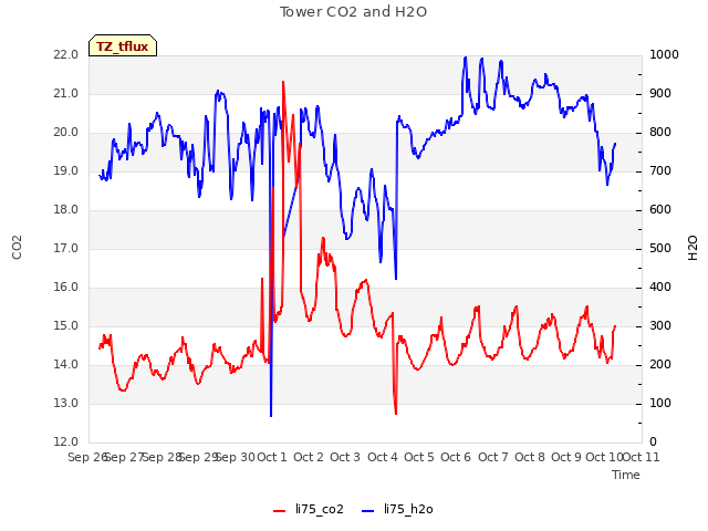 plot of Tower CO2 and H2O