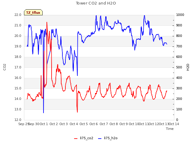 plot of Tower CO2 and H2O