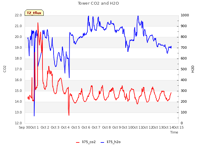 plot of Tower CO2 and H2O