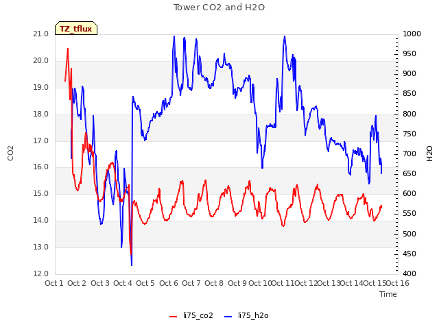 plot of Tower CO2 and H2O