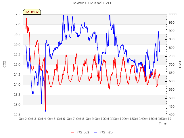 plot of Tower CO2 and H2O