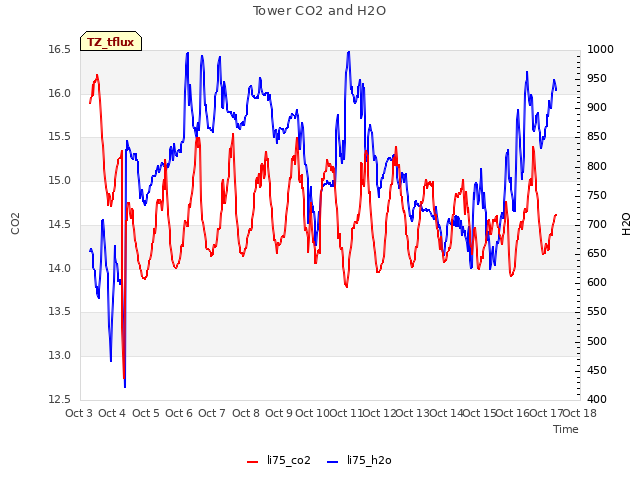 plot of Tower CO2 and H2O