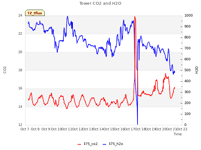 plot of Tower CO2 and H2O