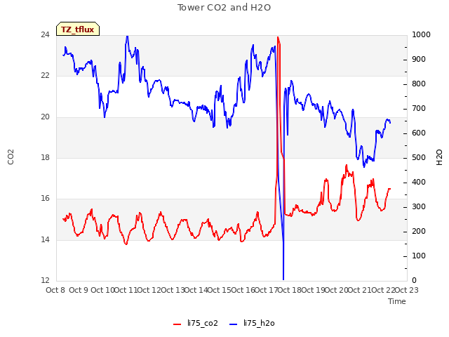 plot of Tower CO2 and H2O