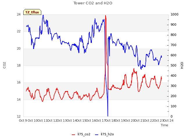 plot of Tower CO2 and H2O