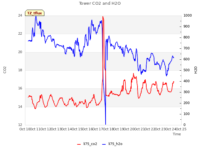 plot of Tower CO2 and H2O