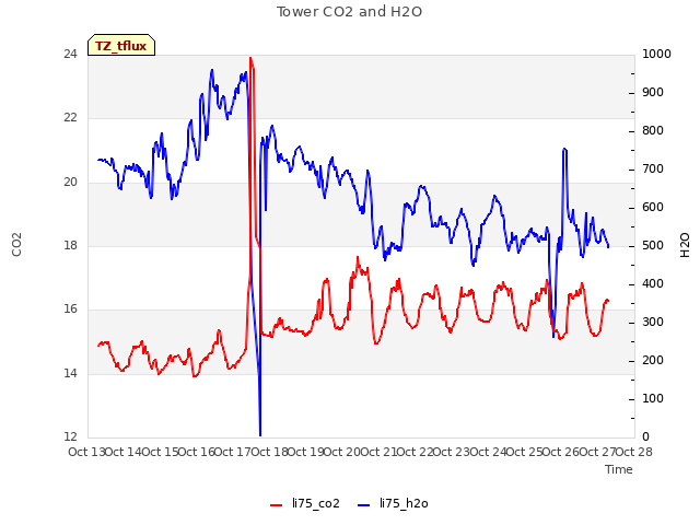 plot of Tower CO2 and H2O