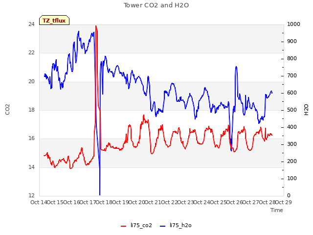 plot of Tower CO2 and H2O