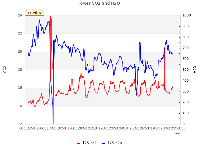 plot of Tower CO2 and H2O