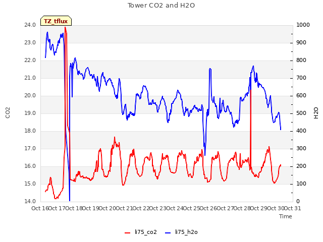 plot of Tower CO2 and H2O