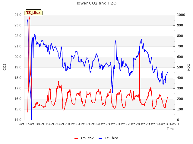 plot of Tower CO2 and H2O