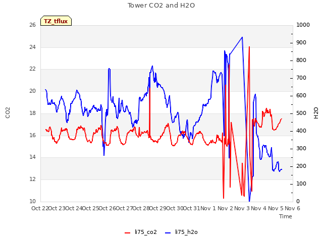 plot of Tower CO2 and H2O