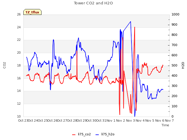 plot of Tower CO2 and H2O