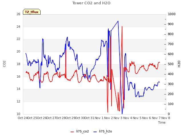 plot of Tower CO2 and H2O