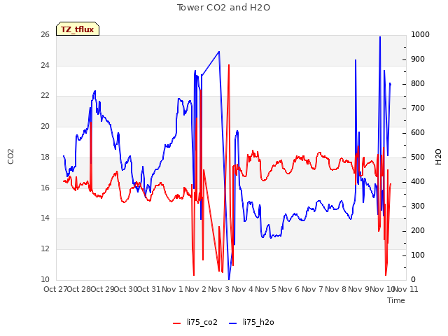 plot of Tower CO2 and H2O