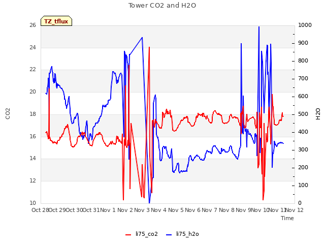 plot of Tower CO2 and H2O