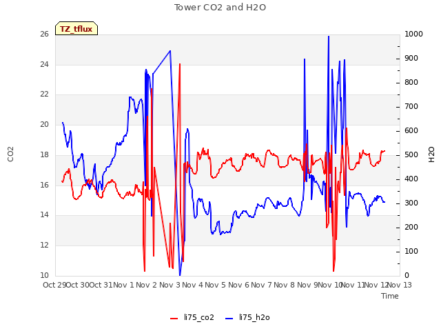 plot of Tower CO2 and H2O