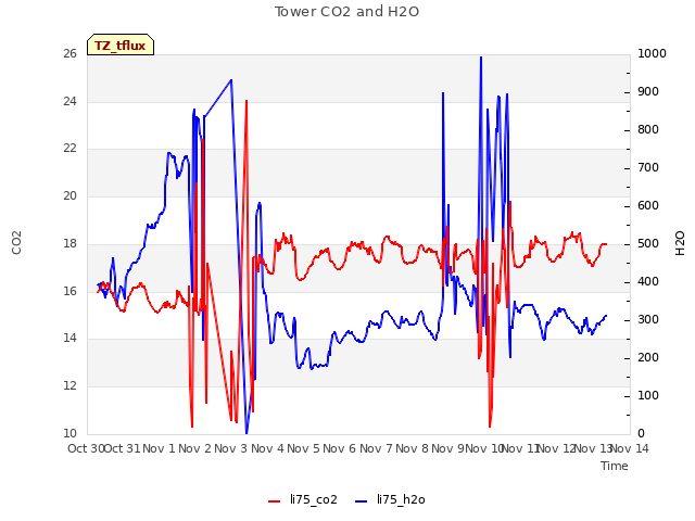 plot of Tower CO2 and H2O