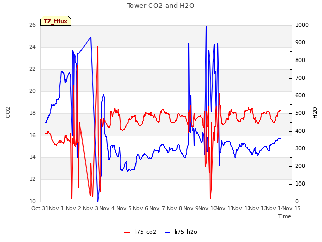 plot of Tower CO2 and H2O