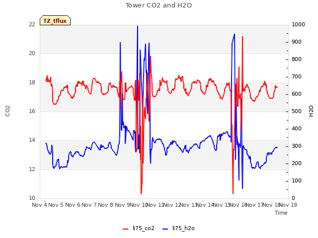 plot of Tower CO2 and H2O