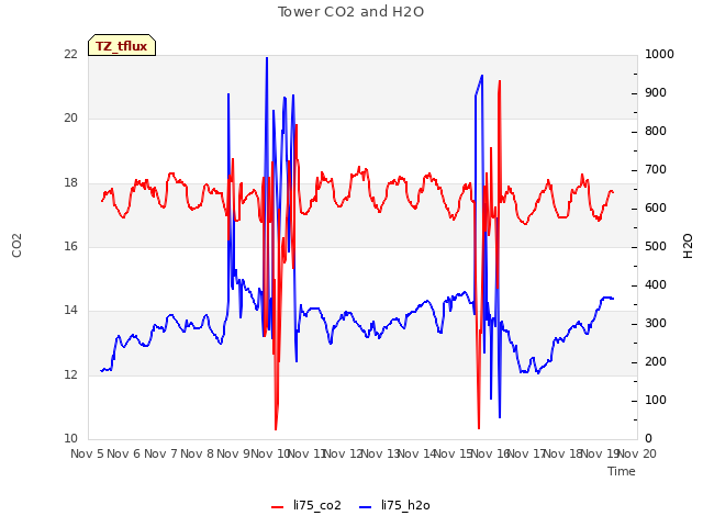 plot of Tower CO2 and H2O