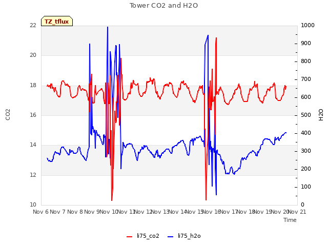 plot of Tower CO2 and H2O