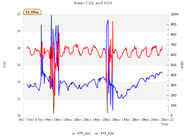 plot of Tower CO2 and H2O