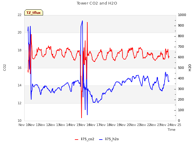 plot of Tower CO2 and H2O