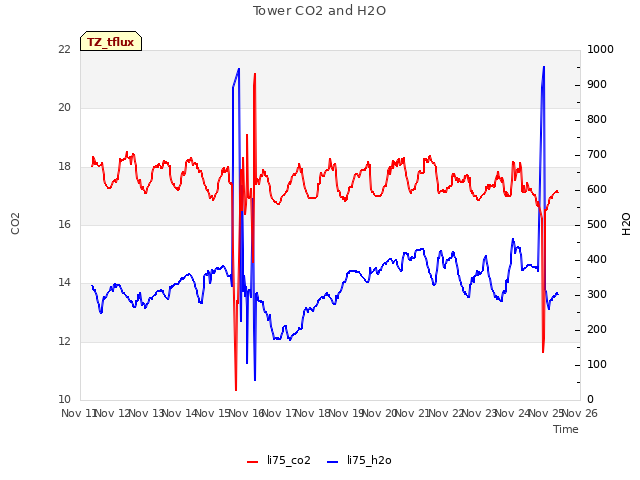 plot of Tower CO2 and H2O